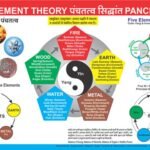 Five Element theory Chart Panchtatva Therapy
